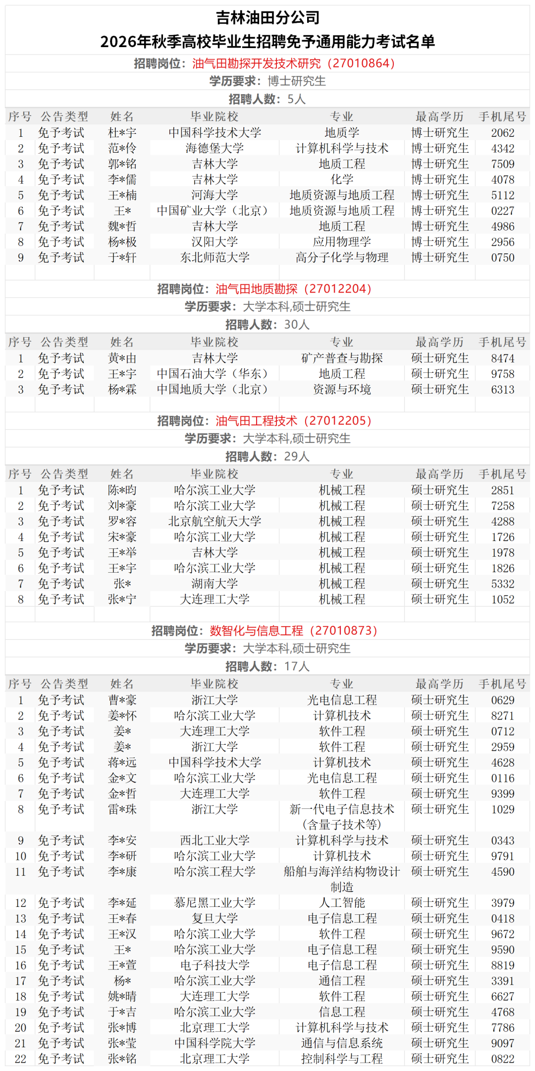 中石油各大油田,免考名单公布!
